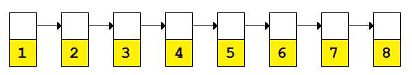 A sorted linked list represented in memory